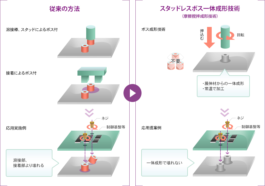 従来の方法とスタッドレスボス一体成形技術